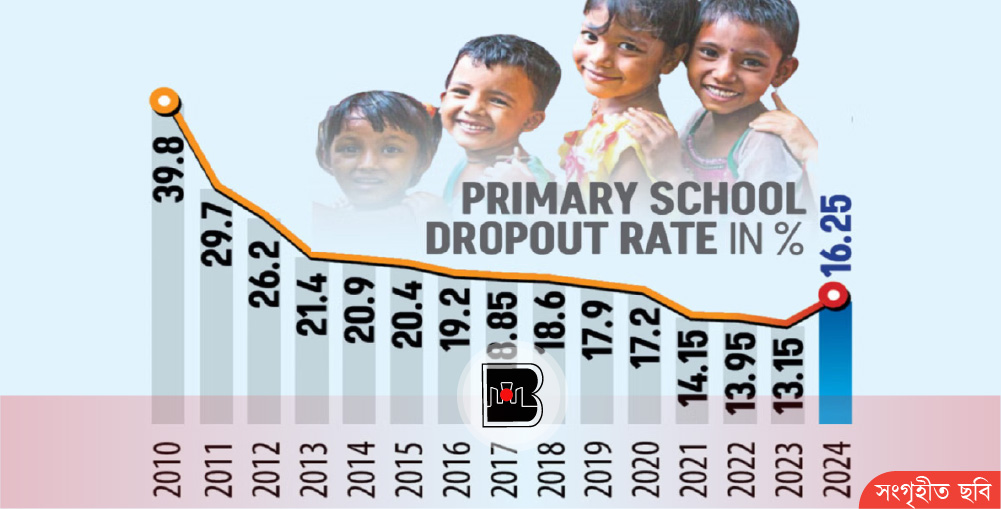 Primary School Dropout Rate Rises for First Time in 14 Years